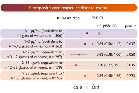 Composite cardiovascular disease events